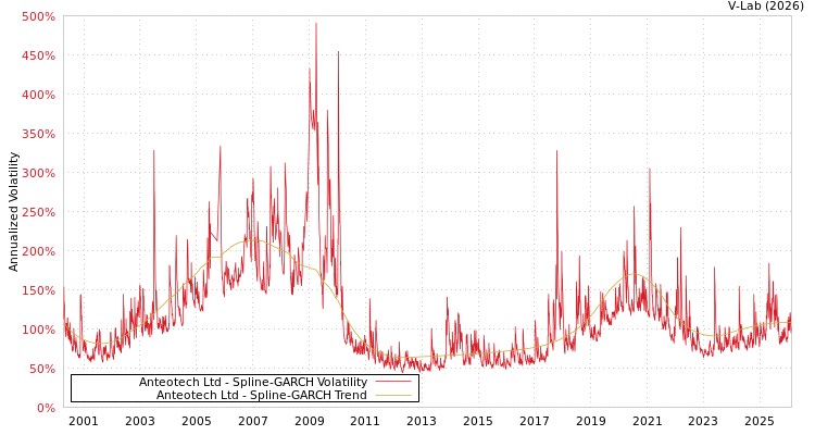 graph of Anteotech Ltd SGARCH