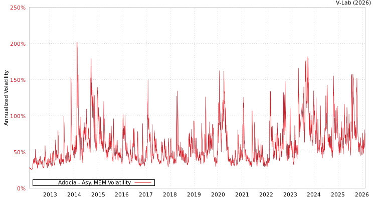 graph of Adocia AMEM