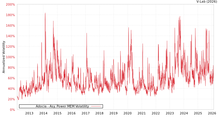 graph of Adocia APMEM