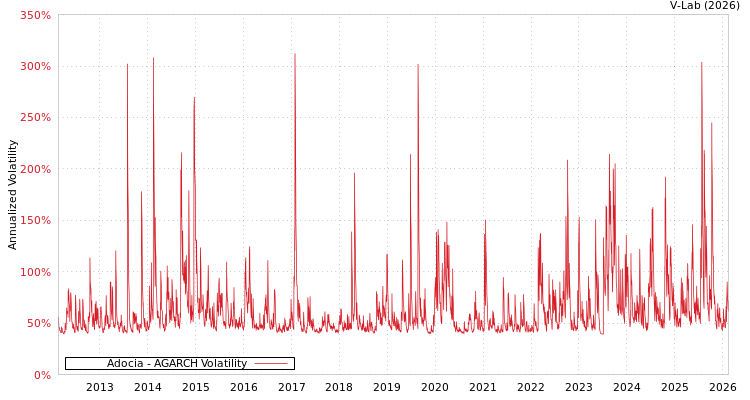 graph of Adocia AGARCH