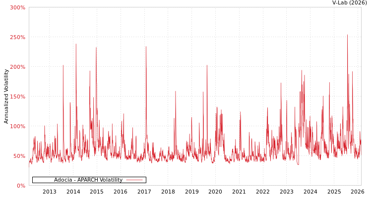 graph of Adocia APARCH