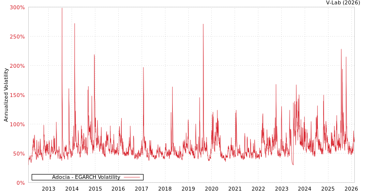graph of Adocia EGARCH