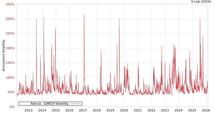 graph of Adocia GARCH