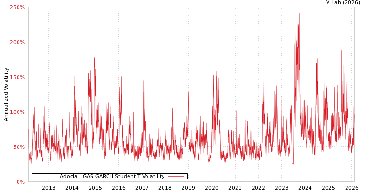 graph of Adocia GAS-GARCH-T