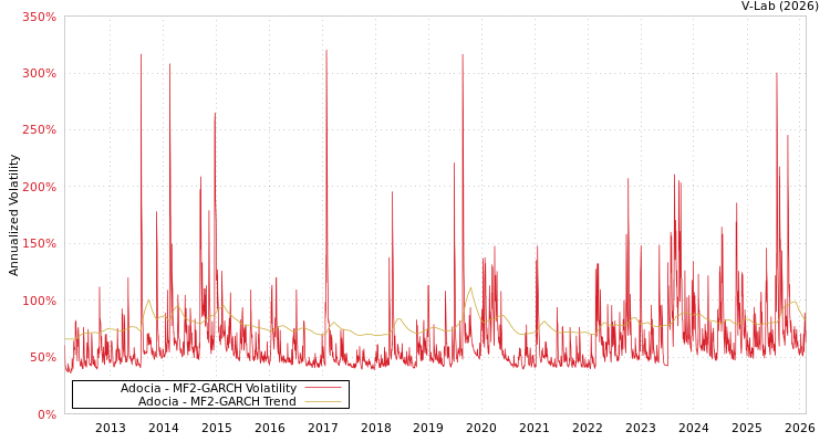graph of Adocia MF2-GARCH
