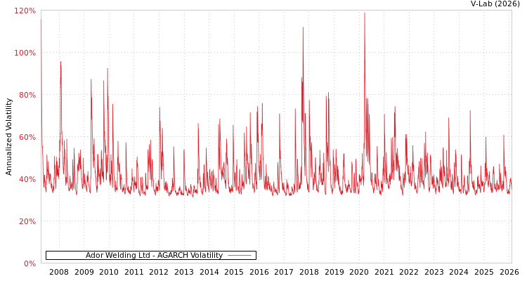 graph of Ador Welding Ltd AGARCH
