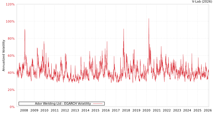 graph of Ador Welding Ltd EGARCH