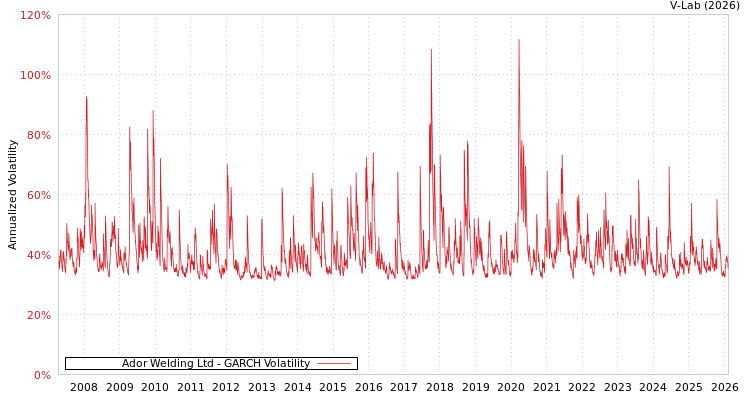 graph of Ador Welding Ltd GARCH