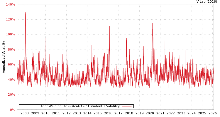 graph of Ador Welding Ltd GAS-GARCH-T