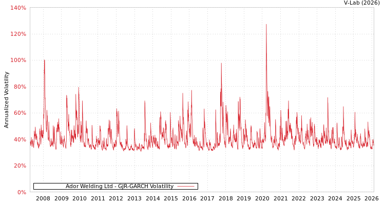 graph of Ador Welding Ltd GJR-GARCH