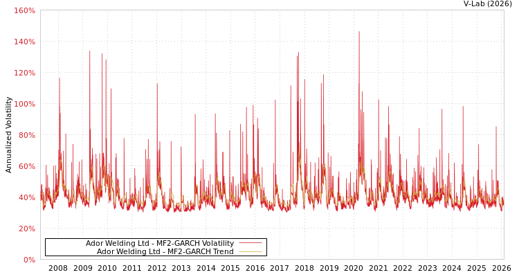 graph of Ador Welding Ltd MF2-GARCH