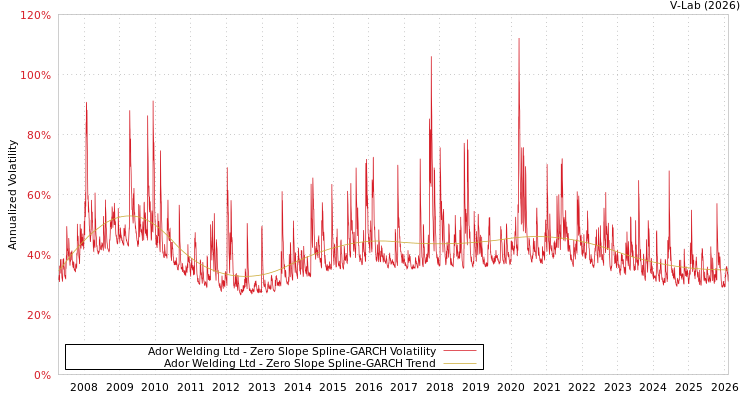 graph of Ador Welding Ltd S0GARCH