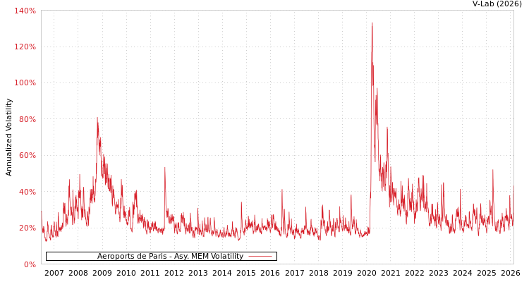 graph of Aeroports de Paris AMEM