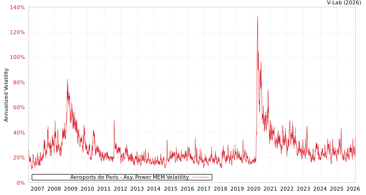 graph of Aeroports de Paris APMEM