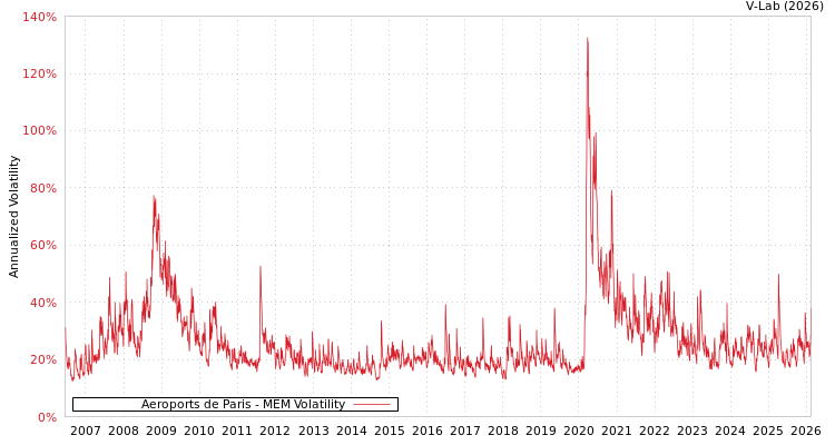 graph of Aeroports de Paris MEM