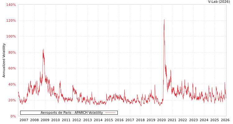 graph of Aeroports de Paris APARCH