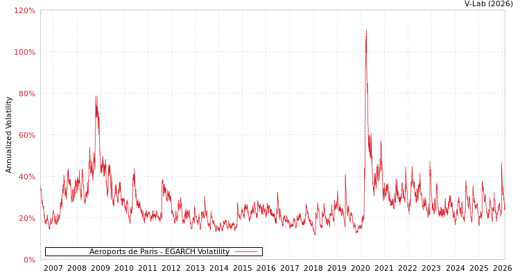 graph of Aeroports de Paris EGARCH