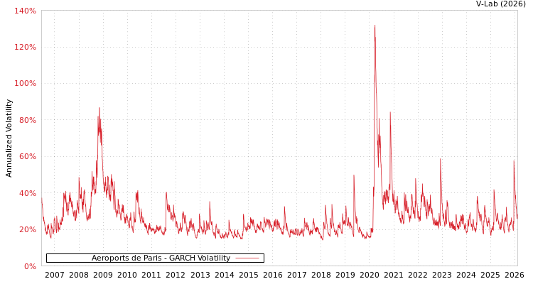 graph of Aeroports de Paris GARCH