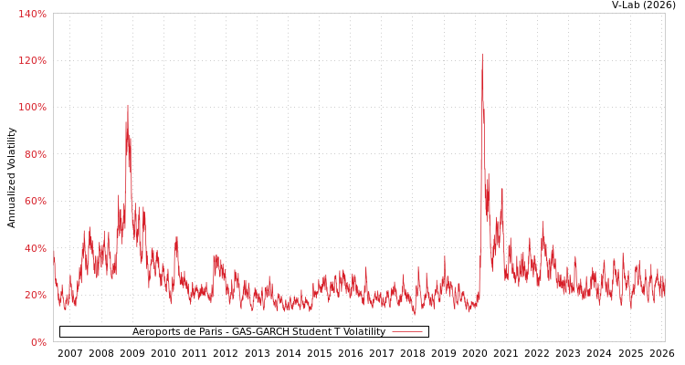 graph of Aeroports de Paris GAS-GARCH-T