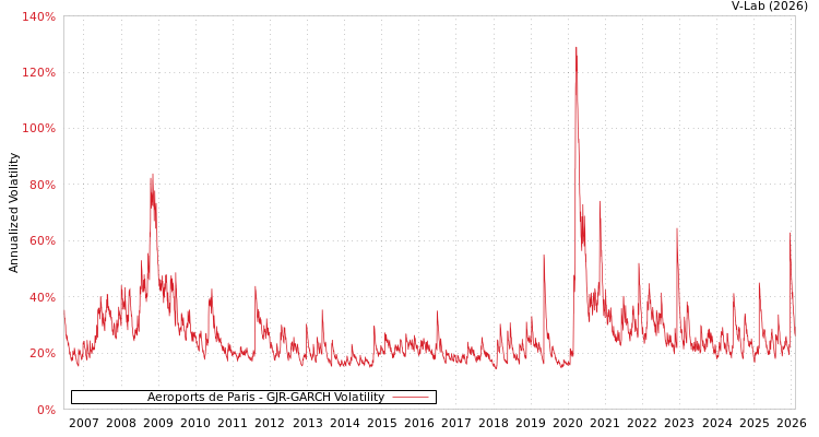 graph of Aeroports de Paris GJR-GARCH