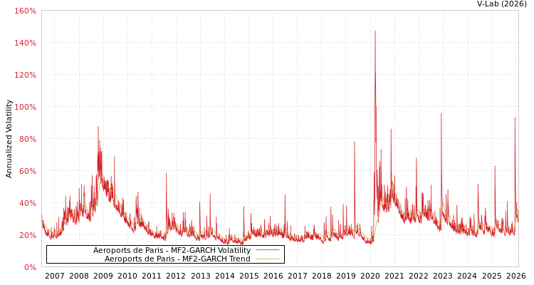 graph of Aeroports de Paris MF2-GARCH