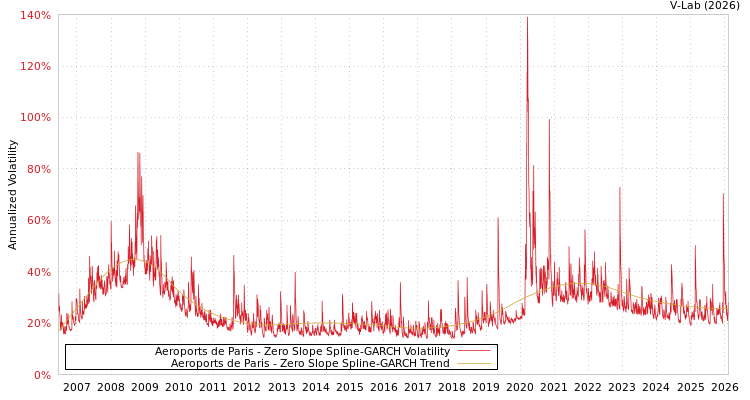 graph of Aeroports de Paris S0GARCH