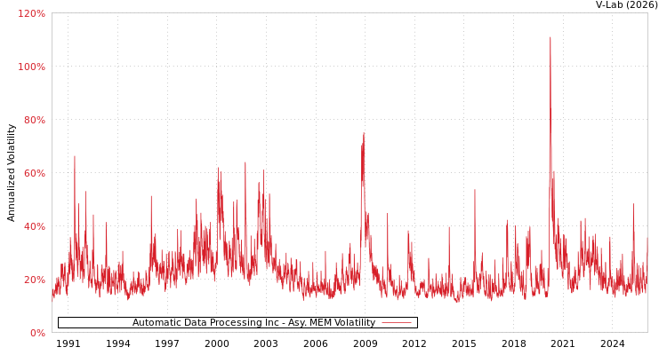graph of Automatic Data Processing Inc AMEM