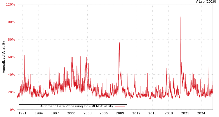 graph of Automatic Data Processing Inc MEM
