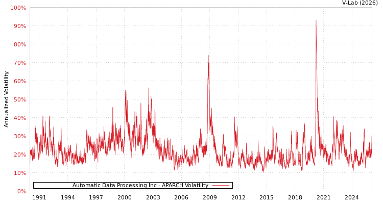 graph of Automatic Data Processing Inc APARCH