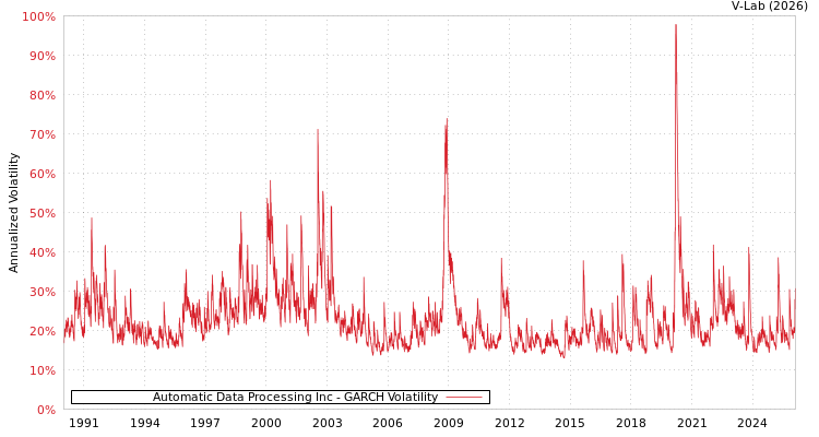 graph of Automatic Data Processing Inc GARCH