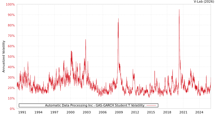 graph of Automatic Data Processing Inc GAS-GARCH-T