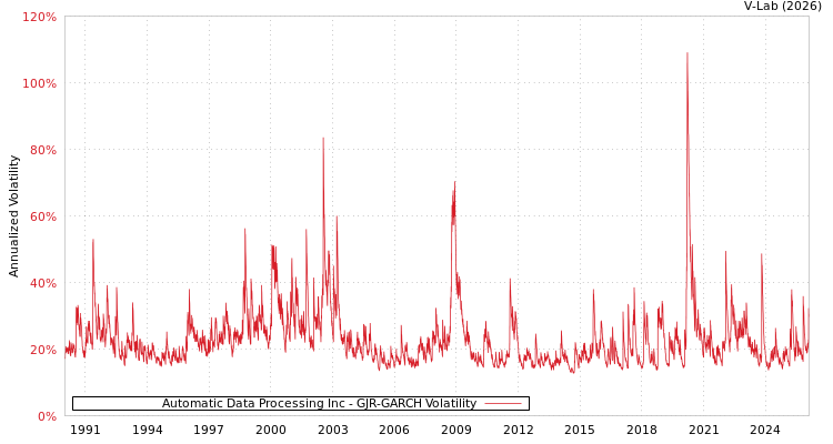 graph of Automatic Data Processing Inc GJR-GARCH