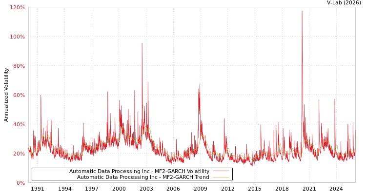 graph of Automatic Data Processing Inc MF2-GARCH