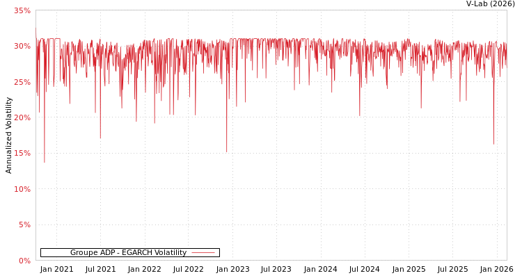 graph of Groupe ADP EGARCH