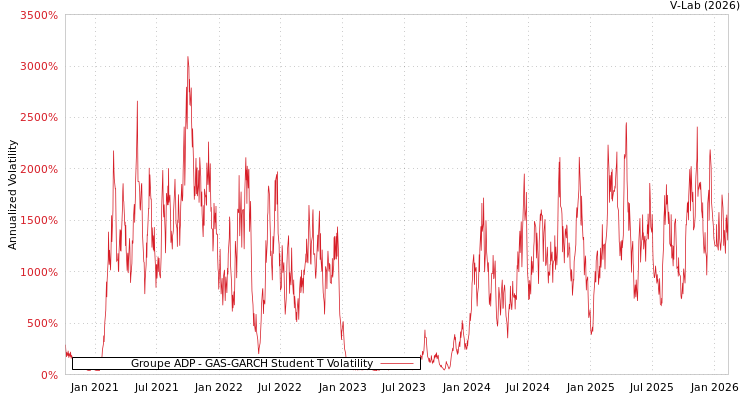 graph of Groupe ADP GAS-GARCH-T