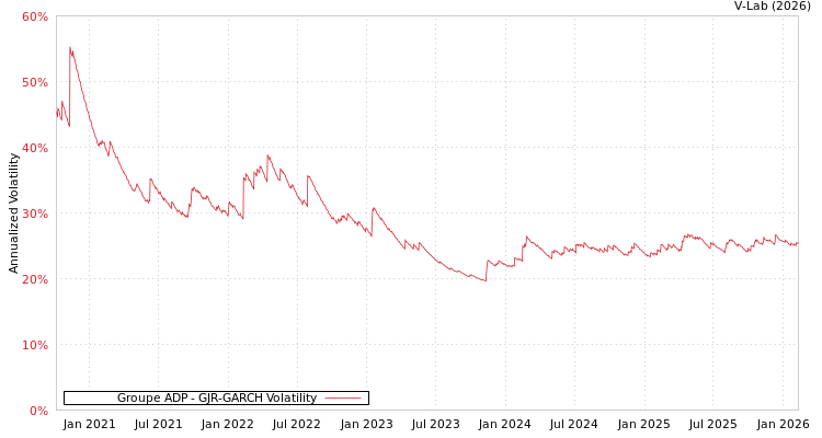 graph of Groupe ADP GJR-GARCH