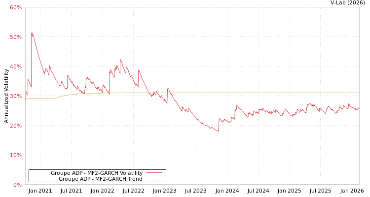 graph of Groupe ADP MF2-GARCH