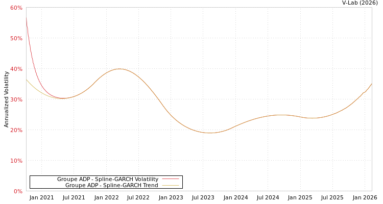 graph of Groupe ADP SGARCH