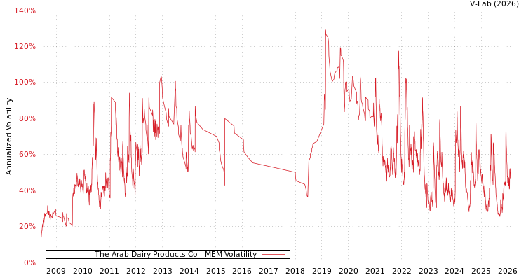 graph of The Arab Dairy Products Co MEM