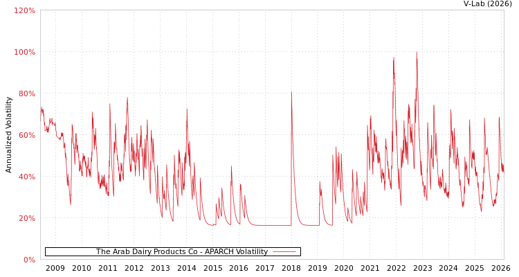 graph of The Arab Dairy Products Co APARCH