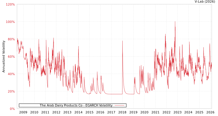 graph of The Arab Dairy Products Co EGARCH