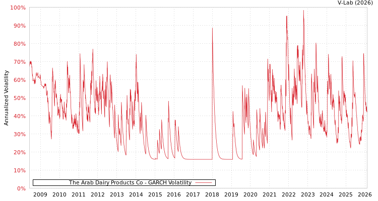 graph of The Arab Dairy Products Co GARCH