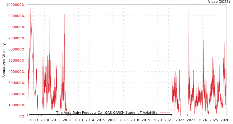graph of The Arab Dairy Products Co GAS-GARCH-T