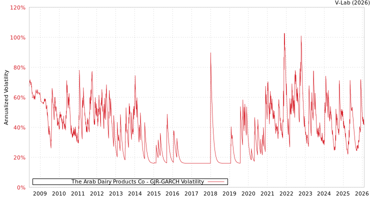 graph of The Arab Dairy Products Co GJR-GARCH