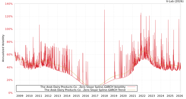 graph of The Arab Dairy Products Co S0GARCH