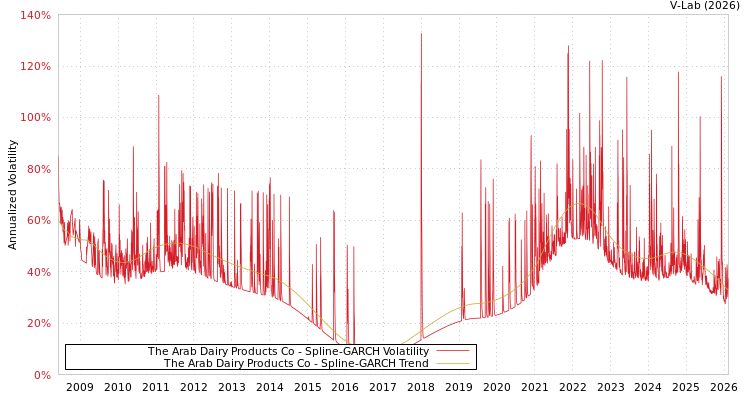 graph of The Arab Dairy Products Co SGARCH