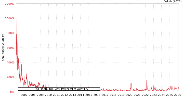 graph of Ad Plastik Dd APMEM