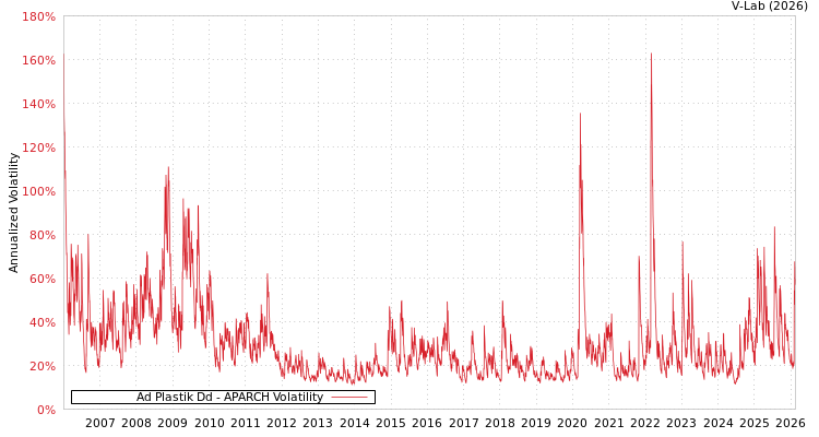 graph of Ad Plastik Dd APARCH