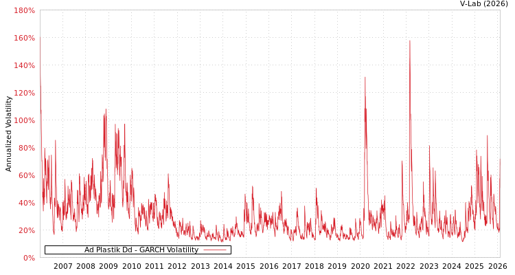 graph of Ad Plastik Dd GARCH