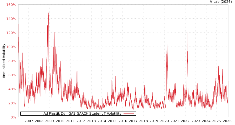 graph of Ad Plastik Dd GAS-GARCH-T